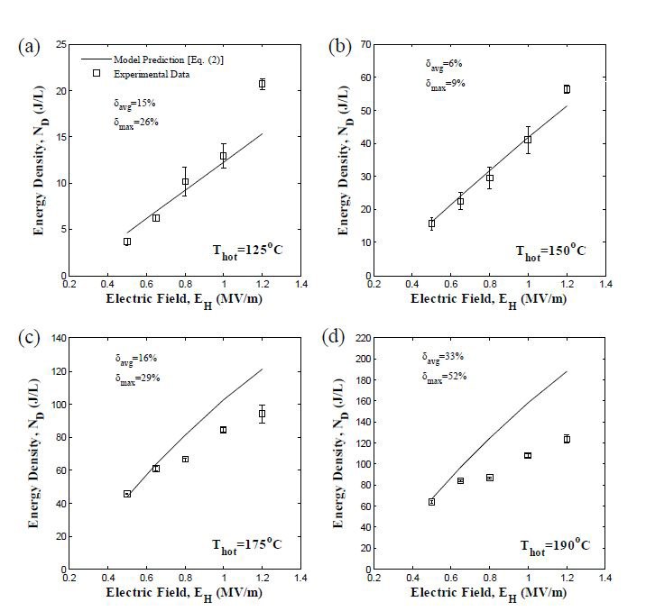 Figure 8. Experimentally measured energy density generated at 0.034 Hz from PZN-5.5PT single crystal (Sample 5) versus high electric field EH for Thot equal to (a) 125°C, (b) 150°C, (c) 175°C, and (d) 190°C. The temperat