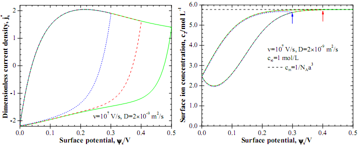 Fig. 3. Predicted (a) j*s versus ψ s curves and (b) c2(x=0) versus ψs curves determined from CV simulations for three values of potential window, i.e., ψmax-ψmin =0.3, 0.4, and 0.5 V.