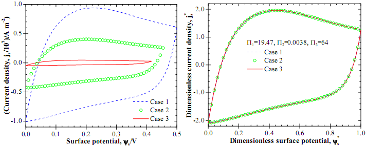 Fig.2. Predicted (a) jsversus ψs curves and (b) j*sversus ψs* curves for three cases with different parameters.