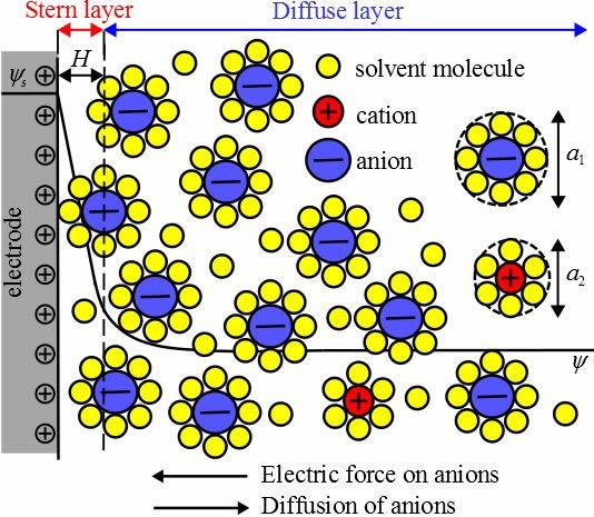 Figure 1. Illustration of electric double layer structure near a planar electrode.