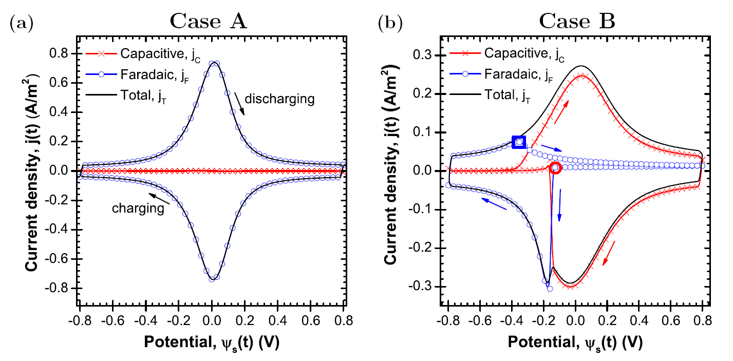 Fig. 1. Capacitive jC, faradaic jF, and total jT current densities versus cell potential for a scan rate v = 1 V/s for (a) Case A and (b) Case B.