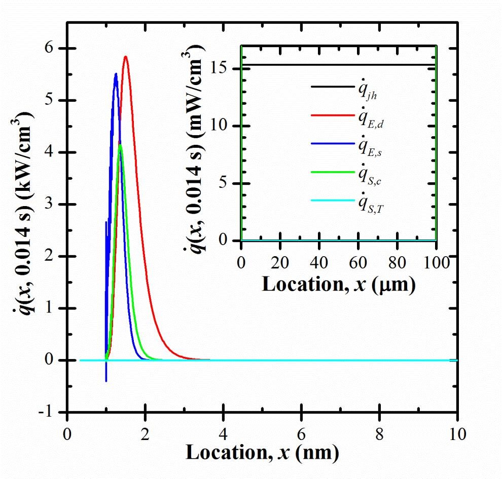Figure 1. Predicted heat generation rates as functions of location x at time t shortly before the end of a charging step under constant current js = 10 mA/cm2.