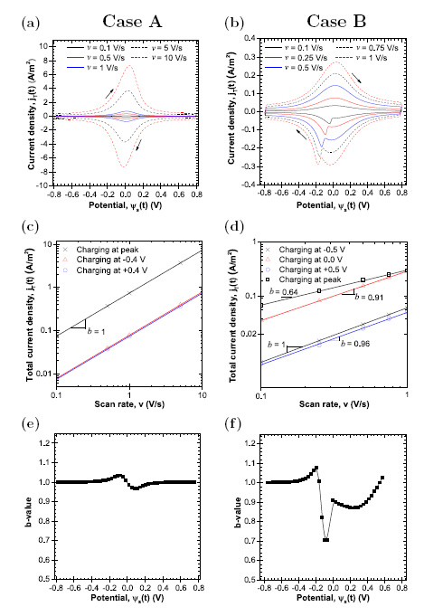 Fig. 2. CV curves for multiple scan rates for (a) Case A and (b) Case B. Total current density jT as a function of scan rate v in log scale for a selection of imposed potentials ψs(t) for (c) Case A and (d) Case B. Compu