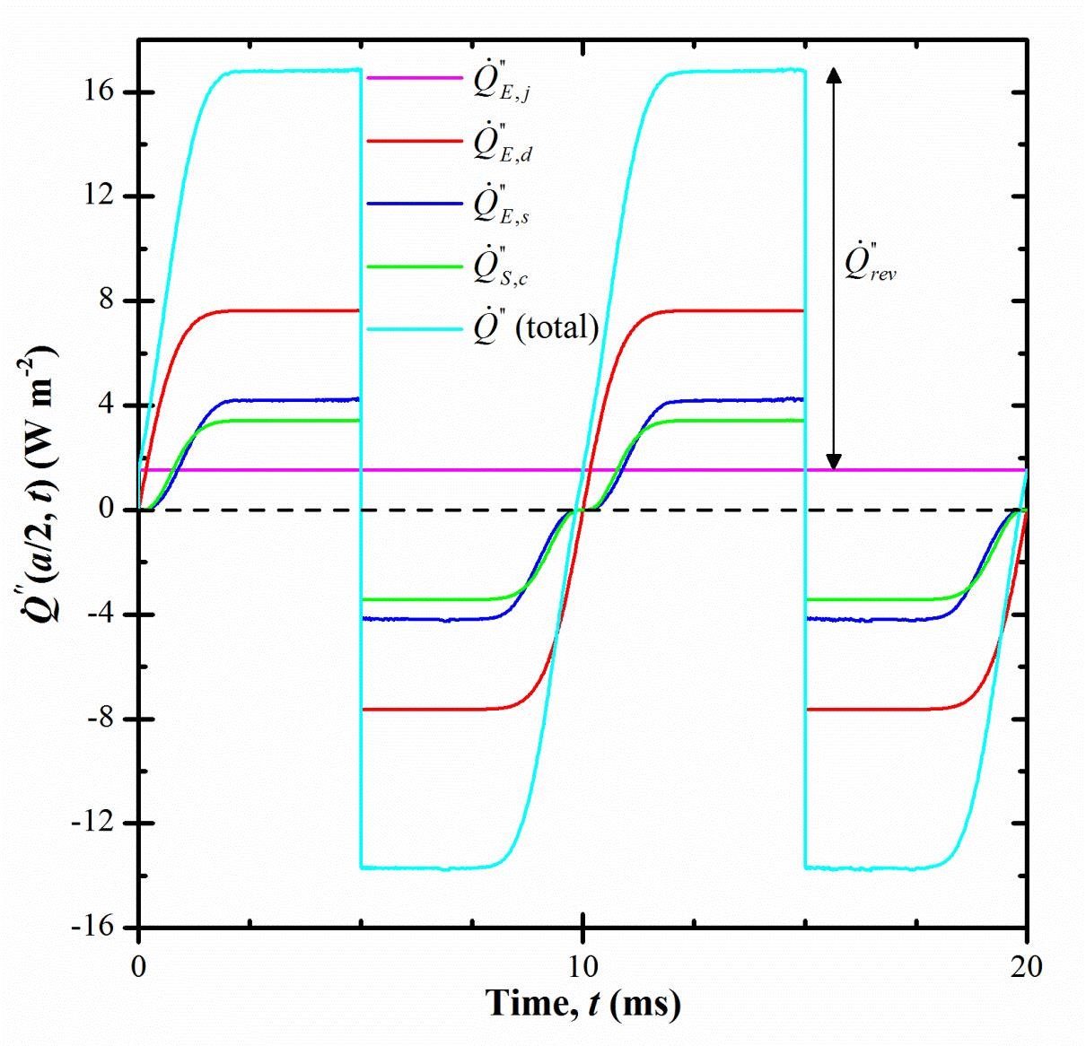 Figure 2. Predicted overall heat generation rates as well as the total heat generation rate as a function of time under current density js = 10 mA/cm2 and cycle period tc = 10 ms.