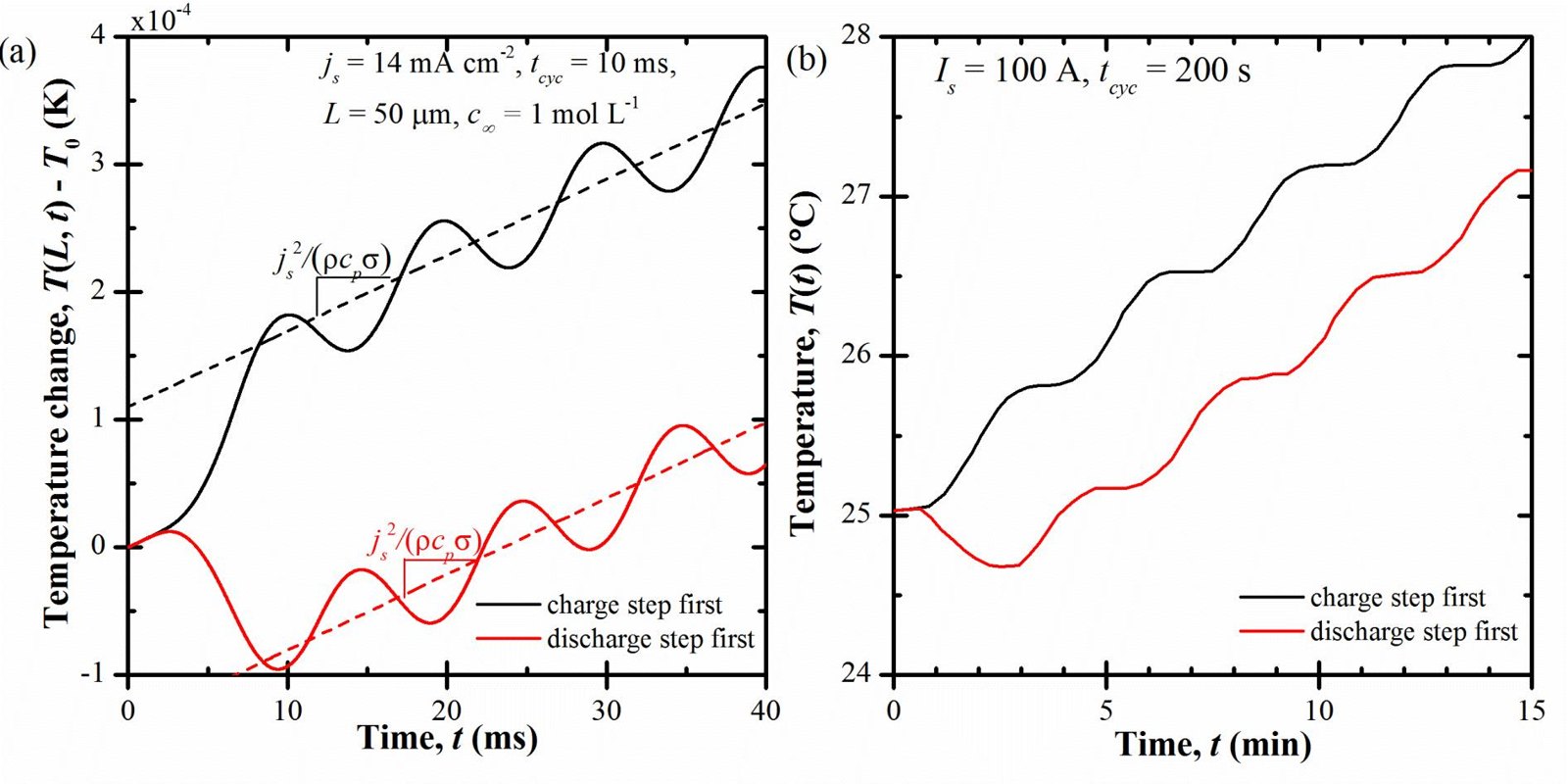 Figure 3. (a) Numerically predicted temperature change T(L,t)-T0 at the centerline and (b) measured surface temperature of a commercial EDLC (reproduced from Fig. 8 of Ref. [1]) as functions of time t for cases starting 