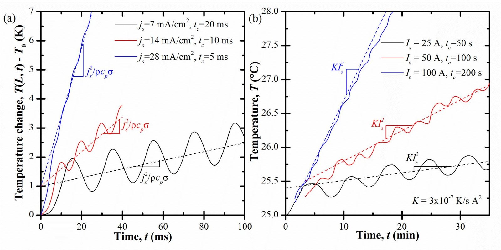 Figure 4. (a) Predicted temperature rise T(L,t)-T0 at the centerline for cycling at three different current densities js over the same potential window and (b) measured surface temperature of a commercial EDLC during cyc