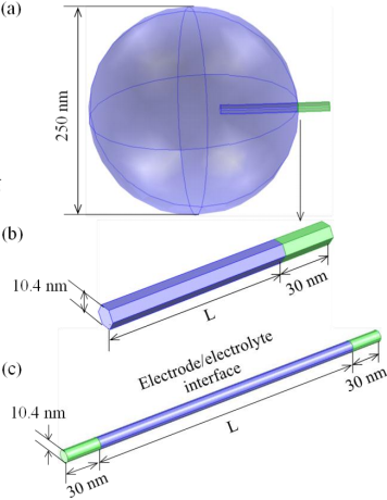 Figure 3. Schematic and dimensions of the computational domain simulated for (a) one mesopore within a carbon sphere of (b) hexagonal cross-section, and (c) circular cross-section.