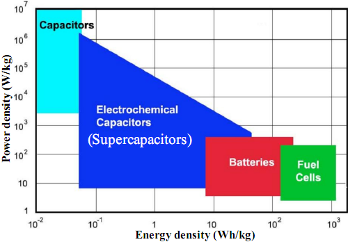 Fig.2. Power density vs. energy density of various energy storage systems.