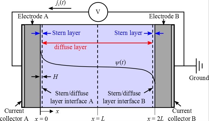 Figure from the explainer: First principles thermal modeling of electric double layer capacitors