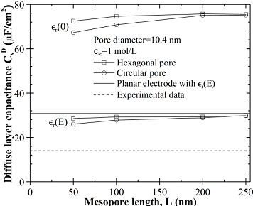 Figure 5. Numerically predicted diffuse layer specific area capacitance CsD for one mesopore as a function of mesopore length assuming hexagonal and circular cross-section.