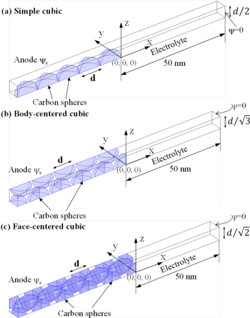 Figure 2. Schematic, dimensions, and coordinate system of the computational domain simulated for carbon spheres with (a) SC, (b) BCC, and (c) FCC packings.