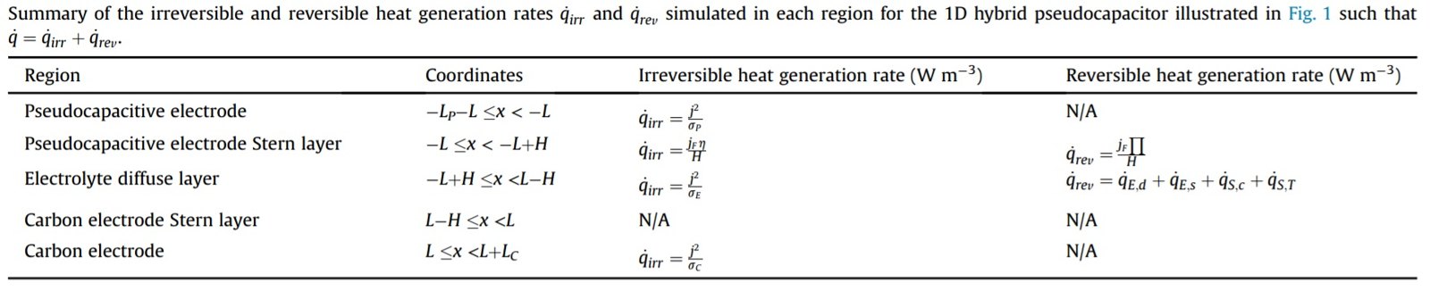 Figure from the explainer: First-principle thermal modeling of hybrid supercapacitors under galvanostatic cycling