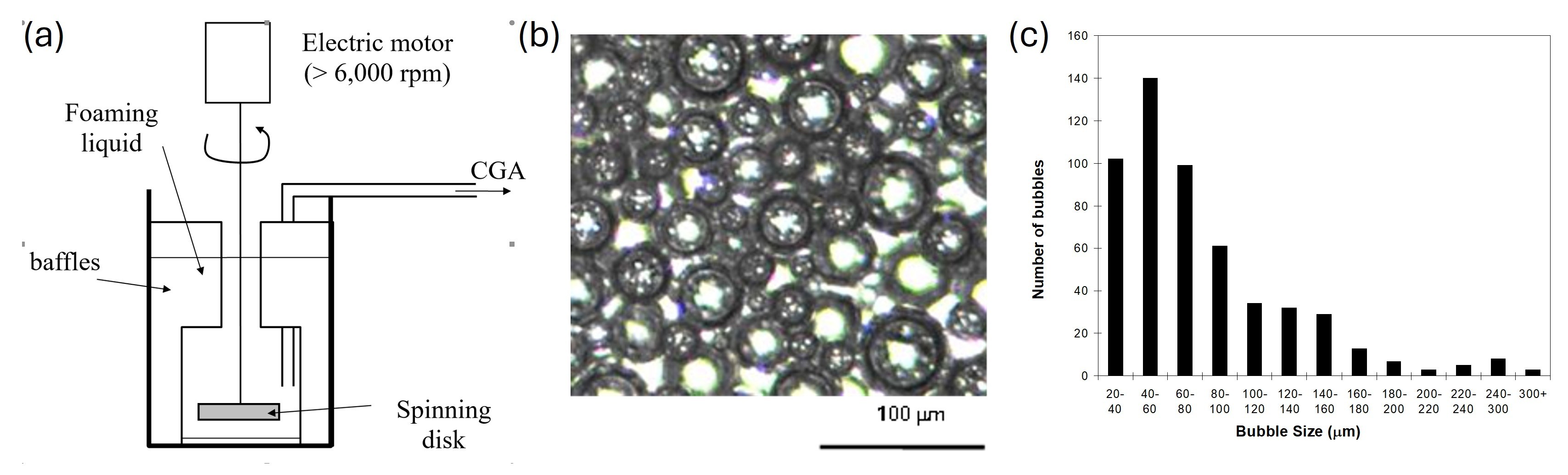 Figure 1. (a) Schematic of the microfoams forming process. (b) Micrograph of microfoams. (c) Bubble size distribution for bubbles flowing in rectangular channels.
