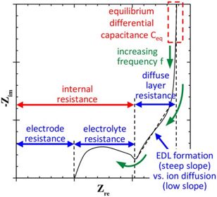 Physical interpretations of Nyquist plots for EDLC electrodes and devices