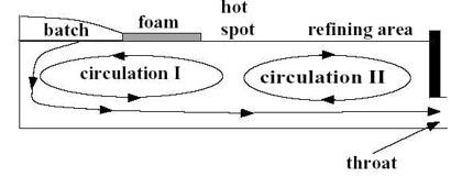3D natural convection in glass melting furnaces