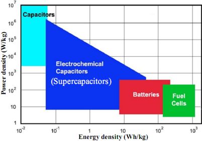 Electrochemical energy storage systems