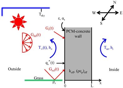 Annual energy analysis of concrete containing phase change materials for building envelopes