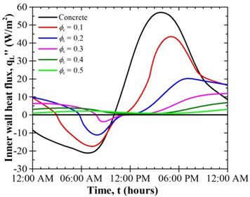 Diurnal thermal analysis of microencapsulated PCM-concrete composite walls