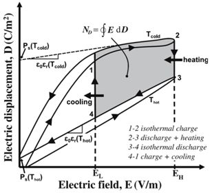 Waste heat energy harvesting using PMN-32PT