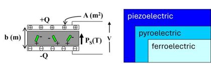 Waste heat energy harvesting using pyroelectric materials