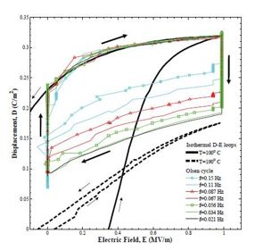 Waste heat energy harvesting using PZN-5.5PT