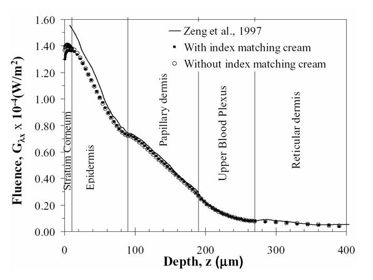 Steady-state directional reflectance and fluorescence of human skin