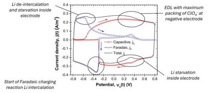 Physical interpretation of cyclic voltammetry for hybrid pseudocapacitors