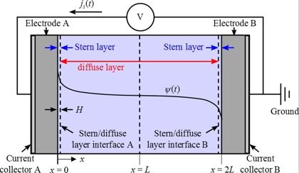 First principles thermal modeling of electric double layer capacitors