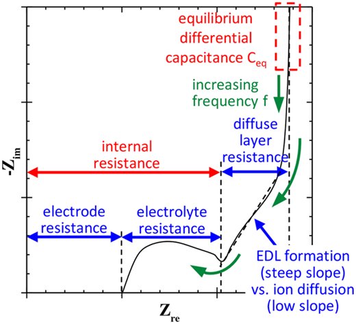 Nyquist plot of an electric double layer capacitor electrode annotated with the electrode, electrolyte, and diffuse layer resistances and the equilibrium differential capacitance.