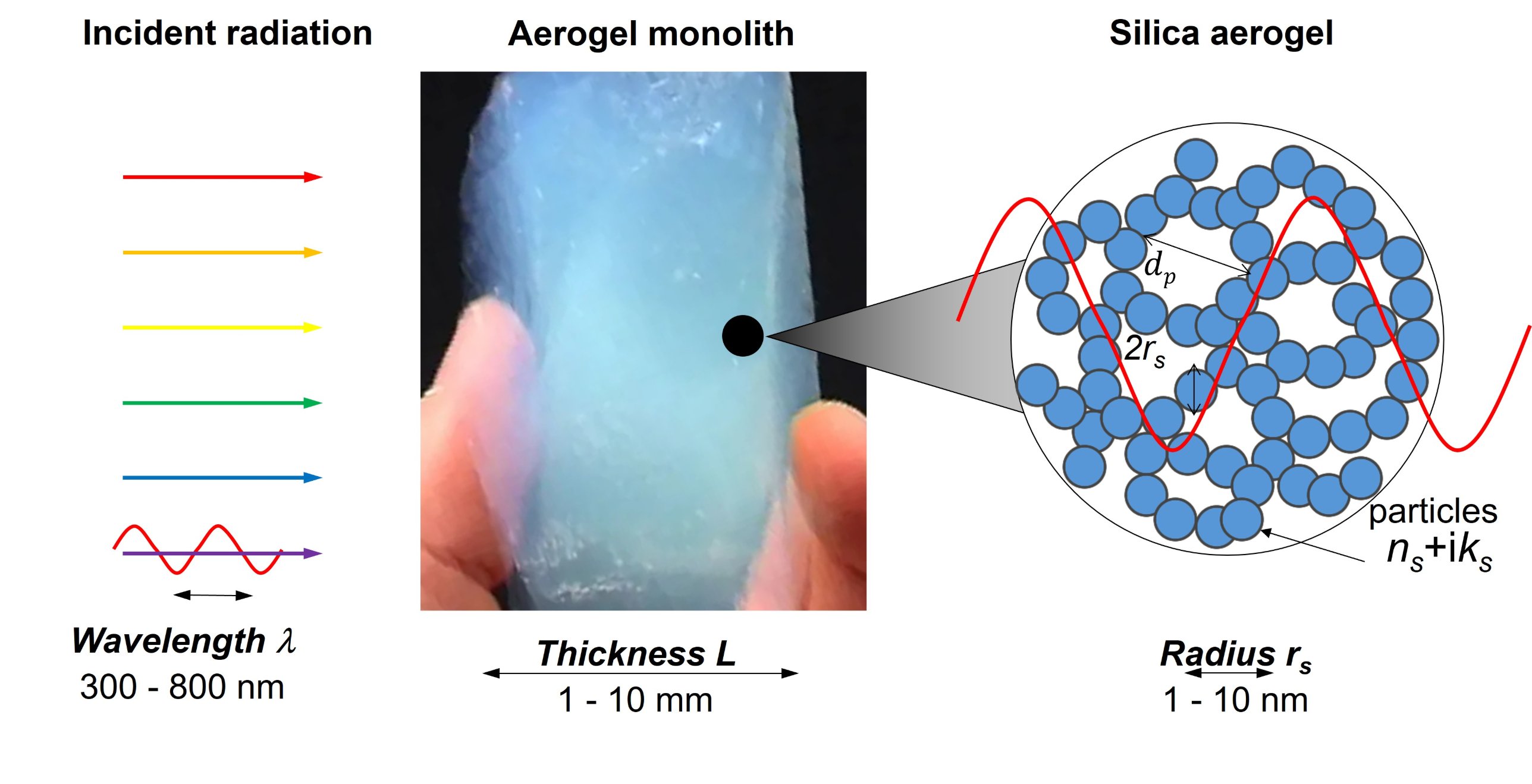 Illustration of light transfer through aerogel monoliths and length scales involved.