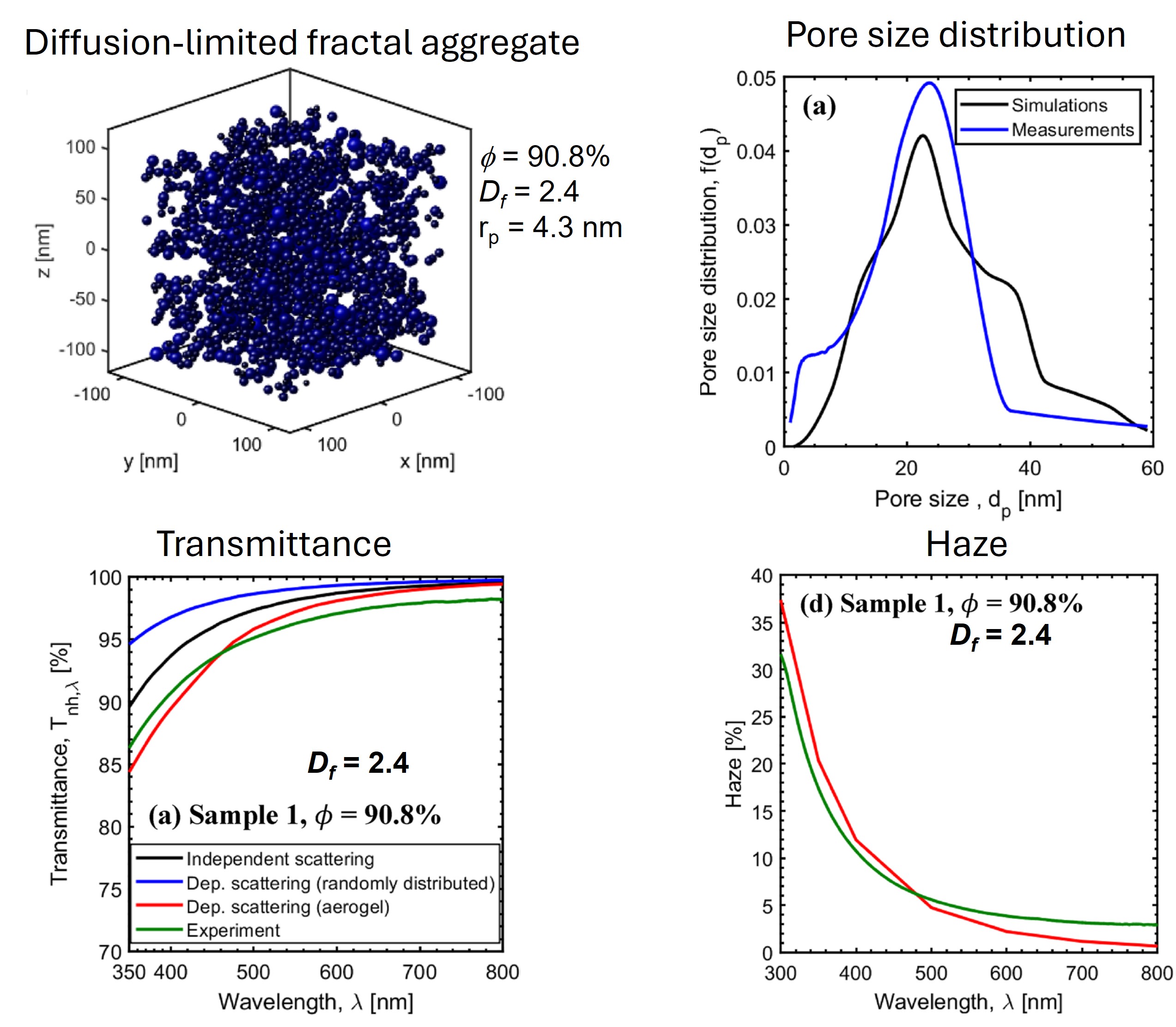 Computer-generated aerogel microstructure (top, left) and associated pore size distribution (top, right). Comparison of experimental measurements and numerical predictions of the visible transmittance and haze (bottom) [5].