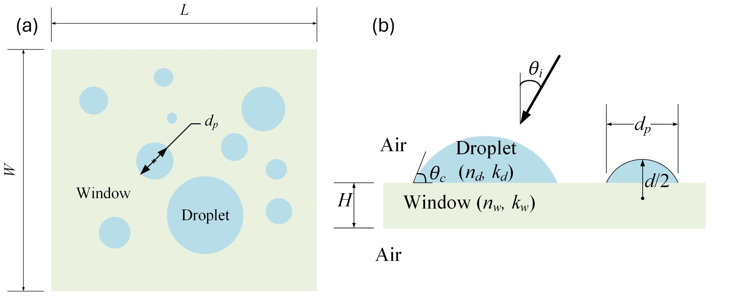 (a) Top view and (b) cross-section of light transfer through a semitransparent window supporting polydisperse absorbing droplets [8].
