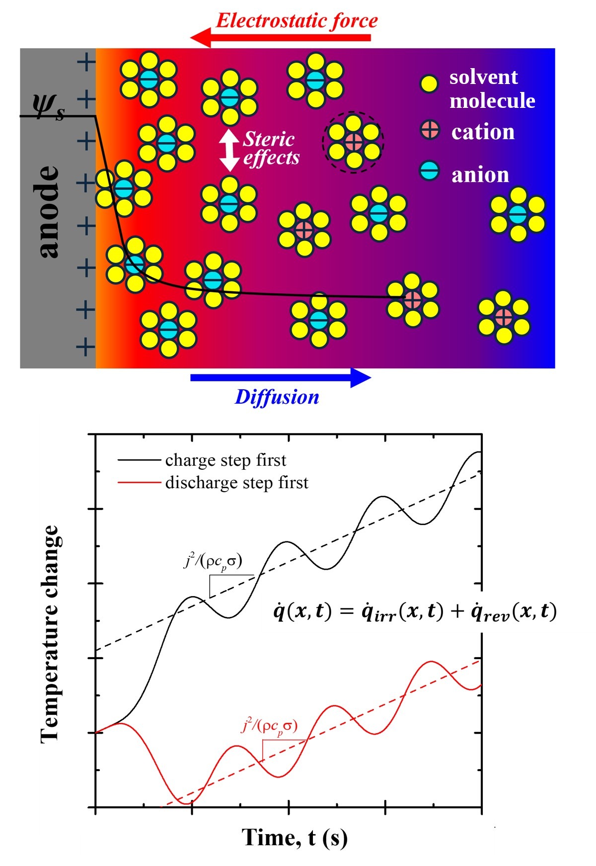 Modeling of local transient heat generation rate in EDLCs with strong heating near the electrode / electrolyte interface. Temporal evolution of temperature featuring heating and cooling cycles due to reversible ion adsorption and desorption and irreversible heating caused by resistive losses or Joule heating [6].