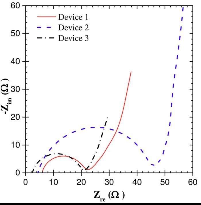 Experimental Nyquist plots of three EDLC devices with activated carbon electrodes and different electrolytes.