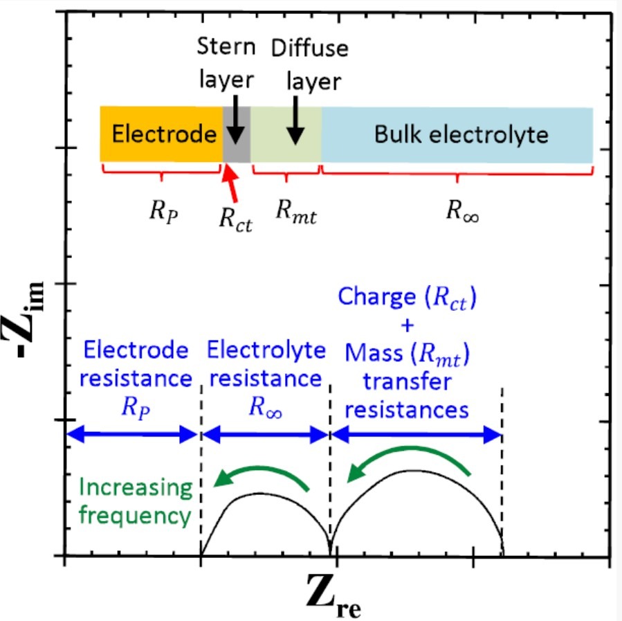 Physical interpretation of Nyquist plot obtained from electrochemical impedance spectroscopy (EIS) on redox active electrodes and electrochemical capacitors [4].