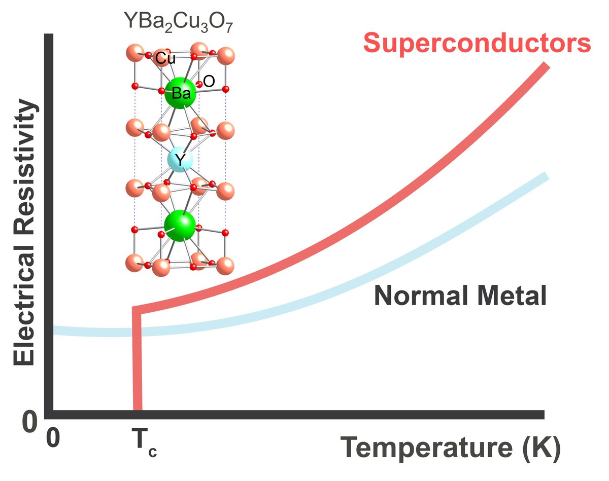 Cryogenics & high-temperature superconducting technologies
