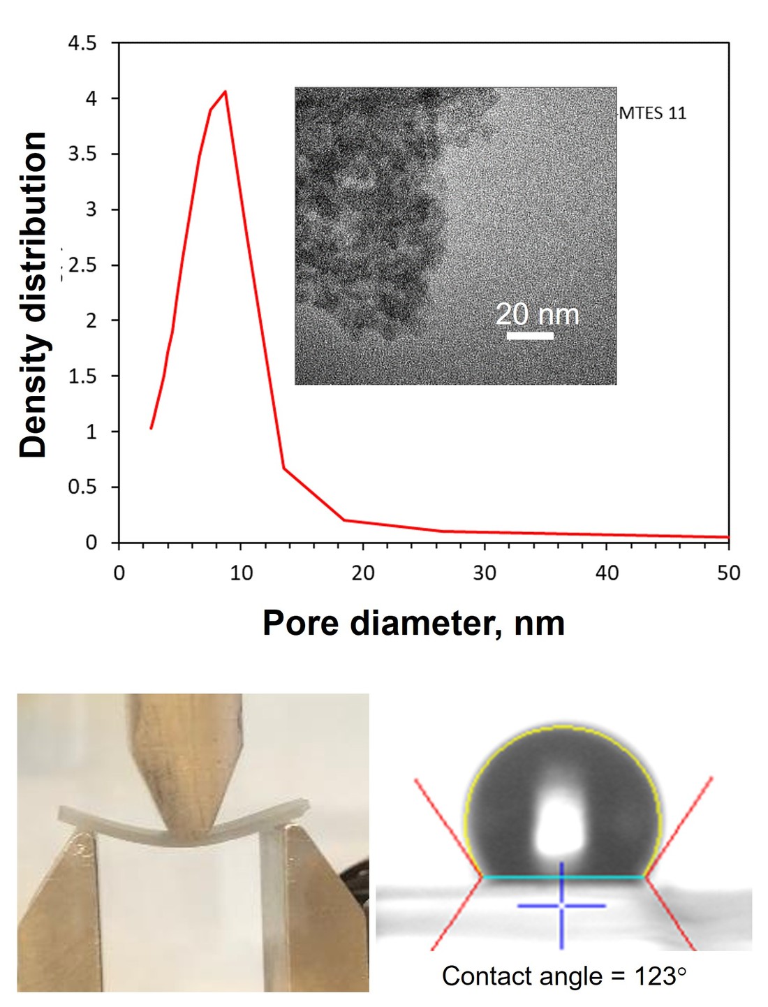 Ambiently dried aerogels with small and narrow pore size distribution, flexible and hydrophobic slabs [3].