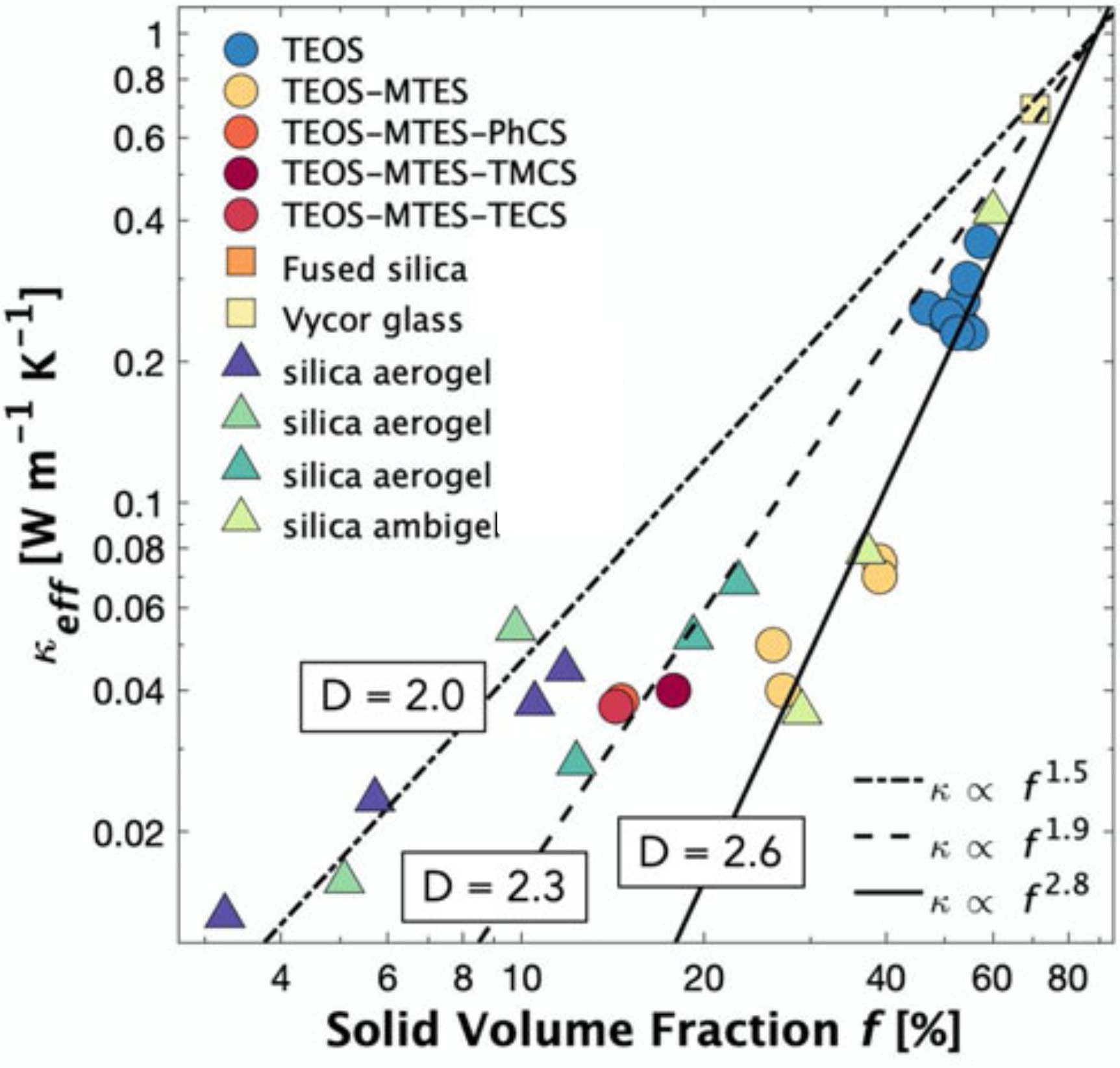 Effect of solid volume fraction f = 1 − φ and fractal dimension D on the effective thermal conductivity of ambiently dried aerogels [3].