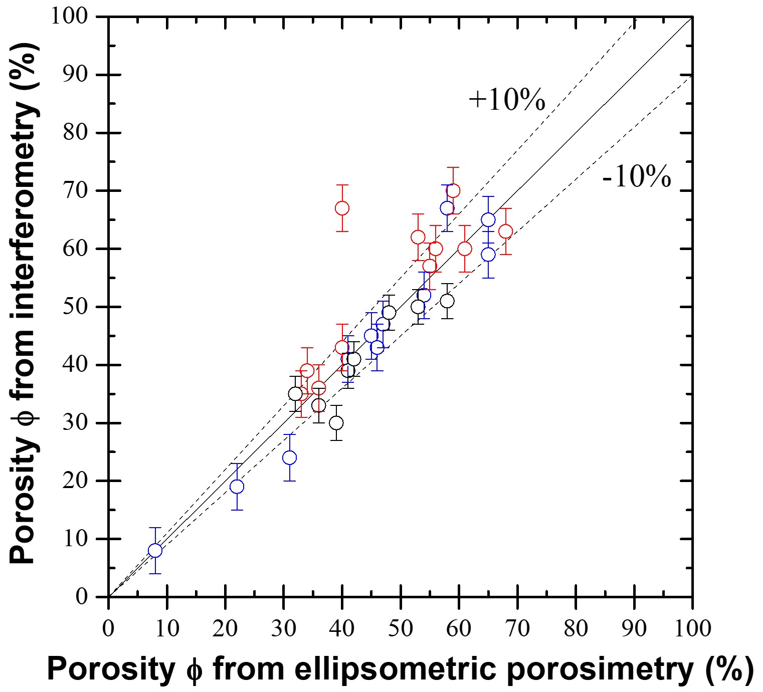 Comparison of porosity retrieved from simple spectral reflectance measurements and from ellipsometric porosimetry [18]. Colors correspond to the films shown in the SEM images.
