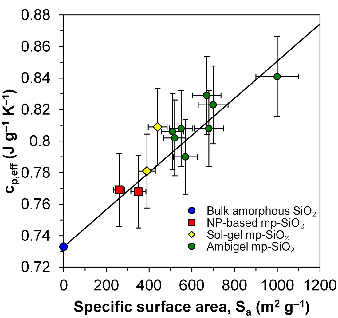 Specific heat of various mesoporous silica at room temperature as a function of BET surface area [10].