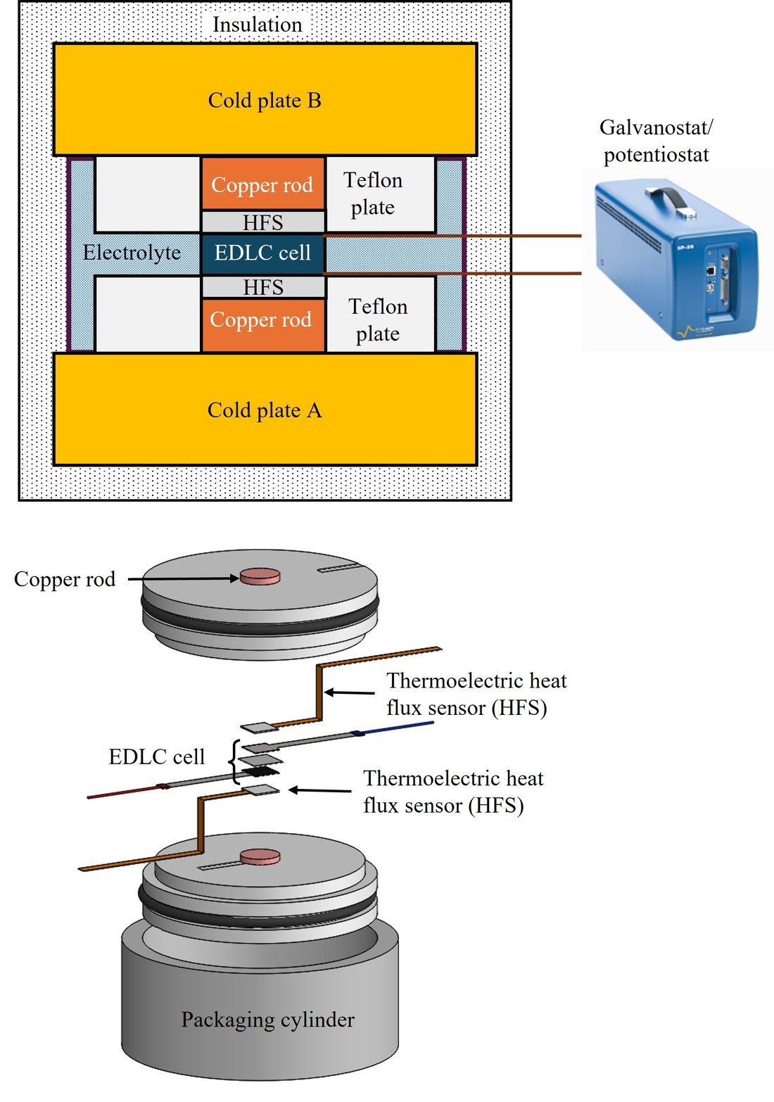 Illustration of the operando isothermal calorimeter measuring the heat generation rate at each electrode independently.