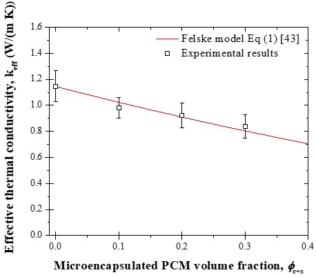 Measured thermal conductivity of Portland cement with embedded PCM microcapsules with volume fraction ranging from 0 to 0.3 at room temperature [1].