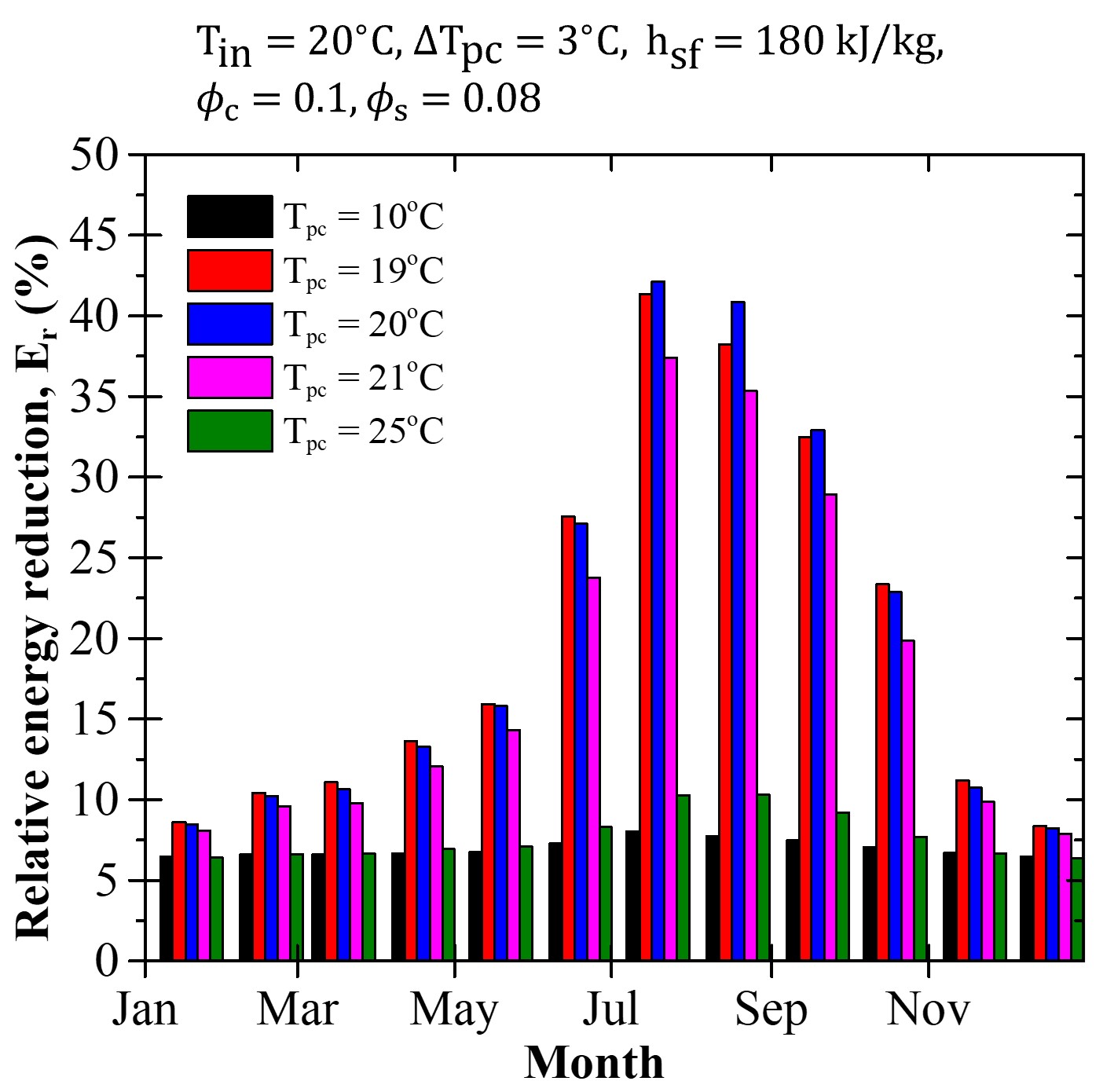 Energy saving in Los Angeles using concrete walls with 18 vol% microencapsulated PCM with different melting temperatures, a melting temperature window of 3 °C and hsf = 180 kJ/kg.