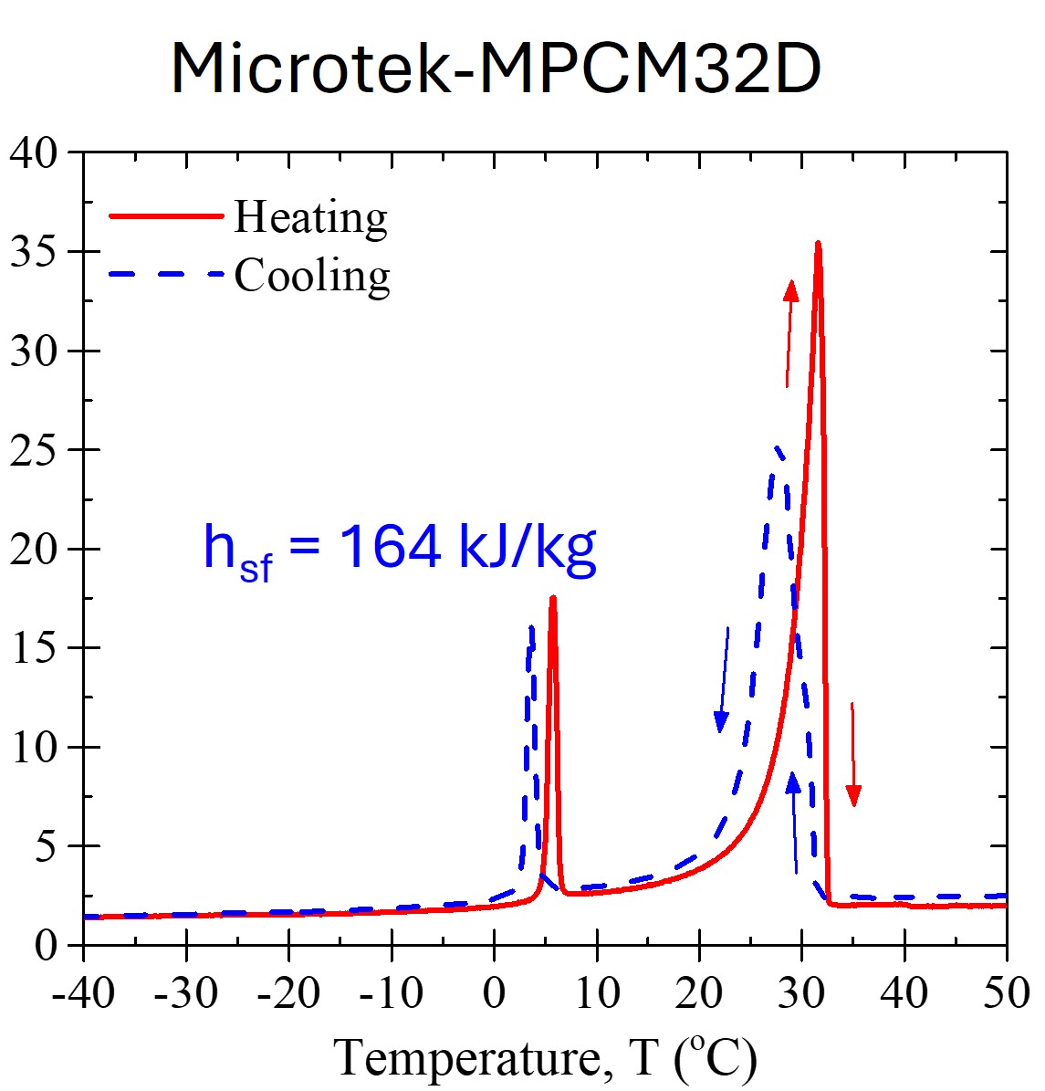 Specific heat measured for Microtek-MPCM32D PCM microcapsules.