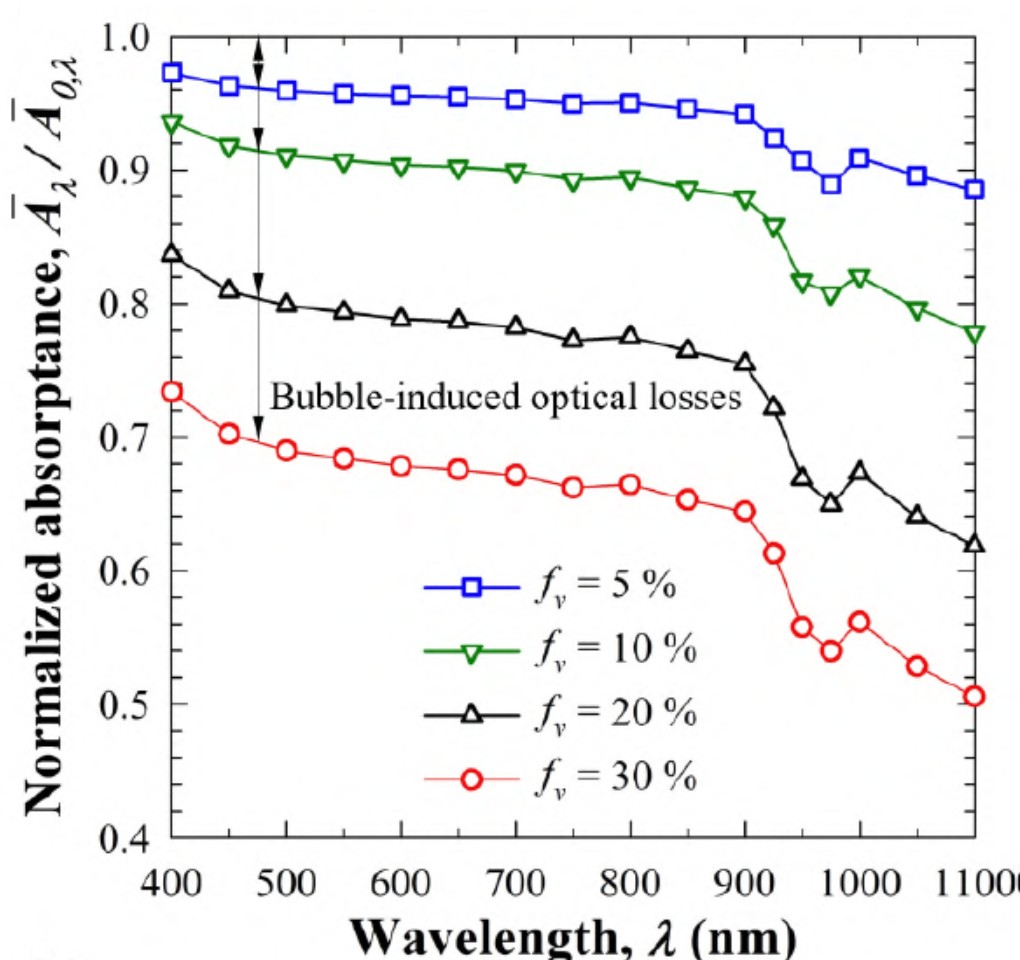 Normalized area-averaged photoelectrode absorptance as a function of wavelength for different volume fractions. In all cases, the bubble diameter was D = 1 mm and the plume thickness was H = 10 mm [16].