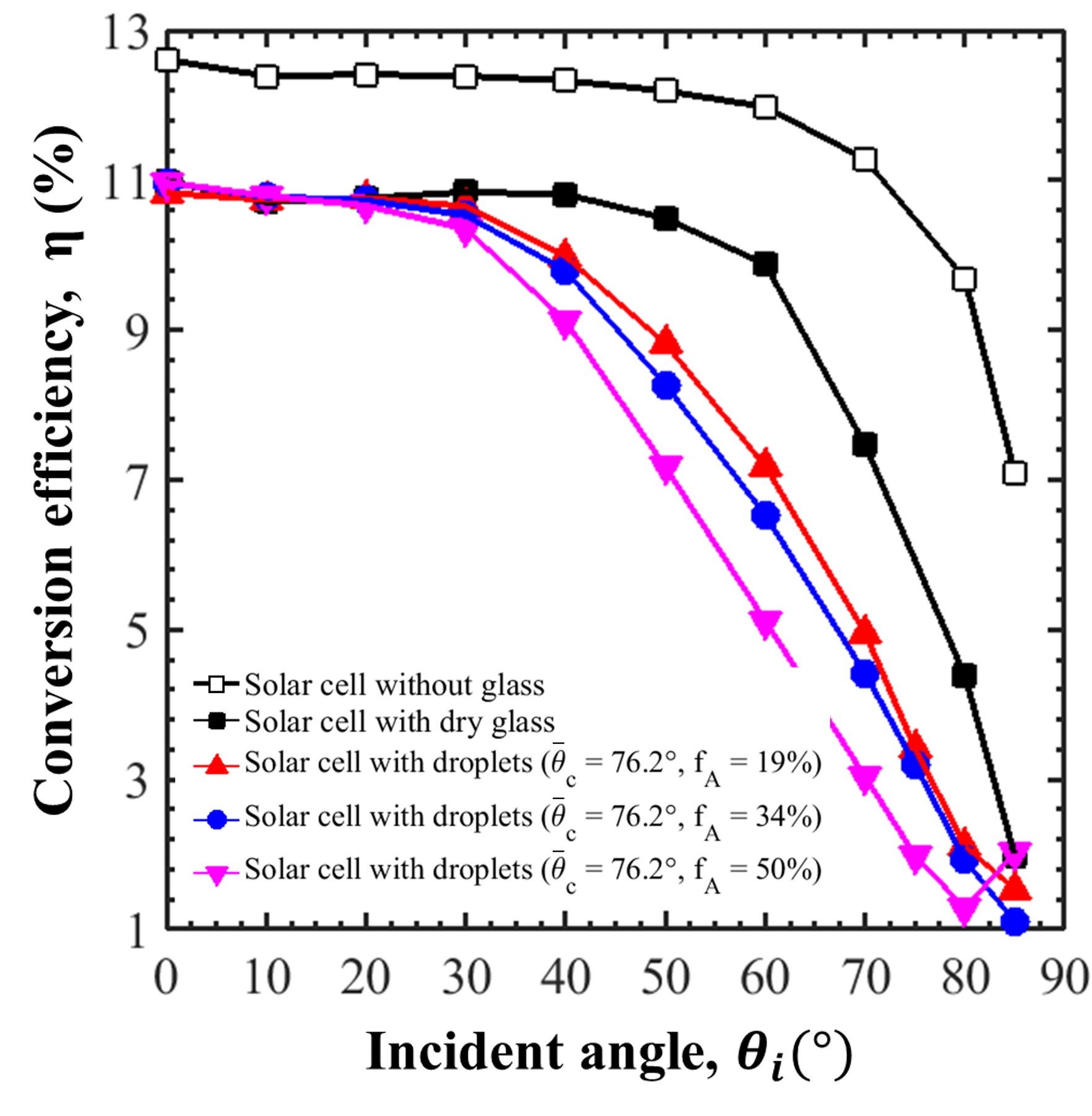 Effect of incident angle θi and droplet surface area coverage fA with contact angle θ̄c on the PV cell conversion efficiency [13].