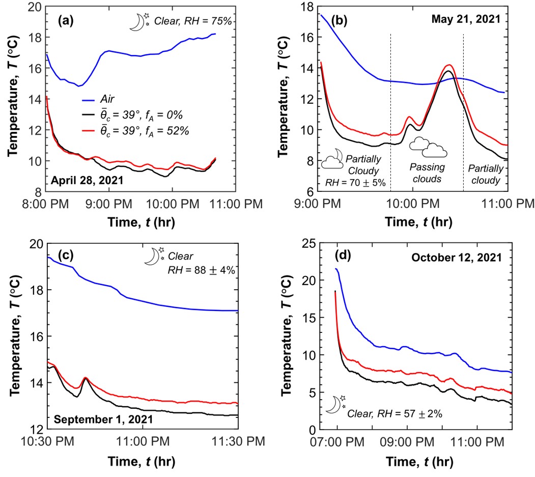 Experimental measurements illustrating the effect of droplets on the surface temperature of radiative cooling surface with droplet surface area coverage fA [14].