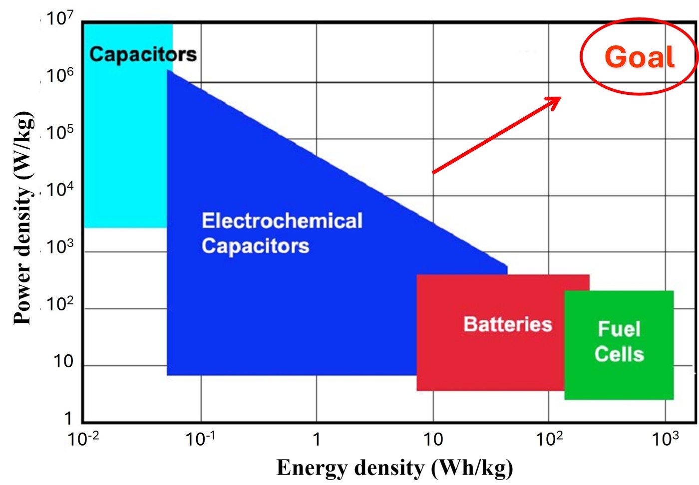Ragone plot showing power density vs. energy density for capacitors, supercapacitors (or electrochemical capacitors), batteries, and fuel cells.