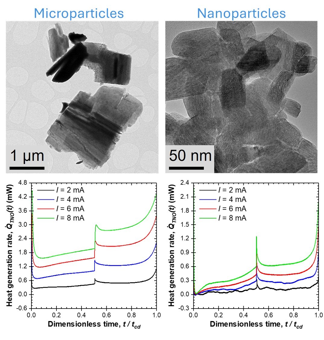 Heat generation is reduced in Ti2Nb2O9 nanoparticles compared with microparticles while the open circuit voltage and entropic potential remained the same [13].